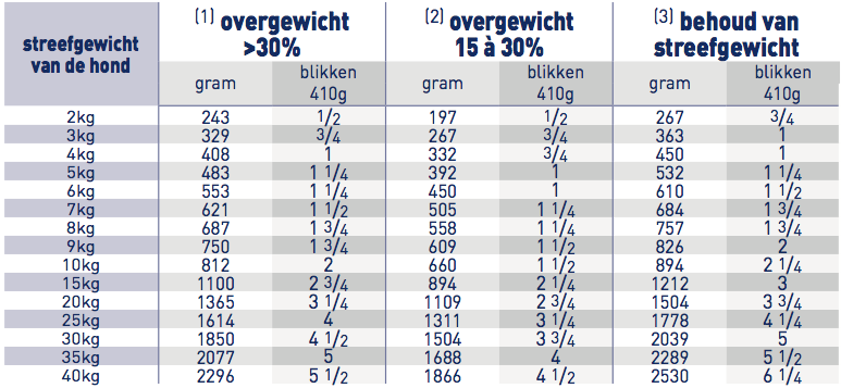 Royal Canin Obesity Management