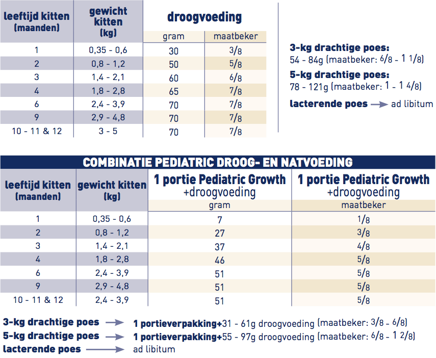 brokken Royal Canin Pediatric Growth voor kittens