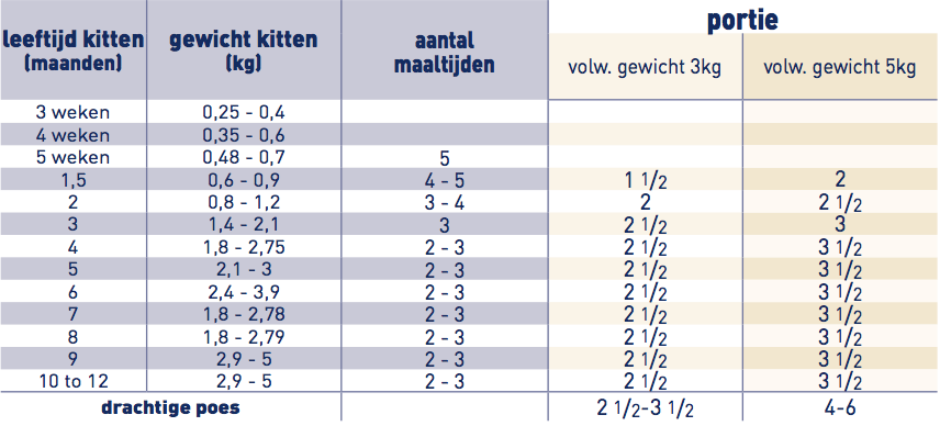 Royal Canin Pediatric Growth portie voor kittens