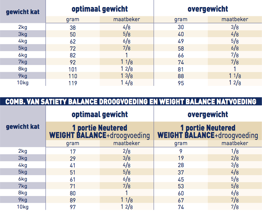 brokken Royal Canin Neutered Satiety Balance voor kat