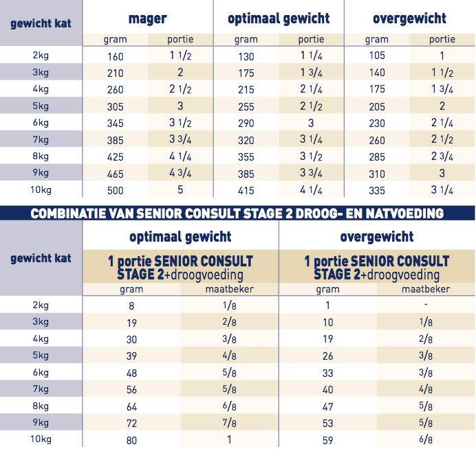 portie Royal Canin Senior Consult Stage 2