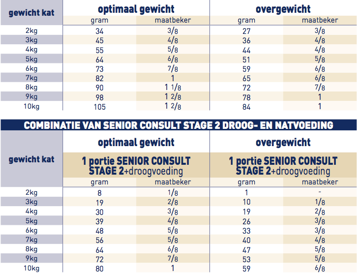 brokken Royal Canin Senior Consult Stage 2