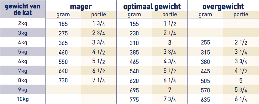 Royal Canin Diabetic Kat maaltijdzakjes