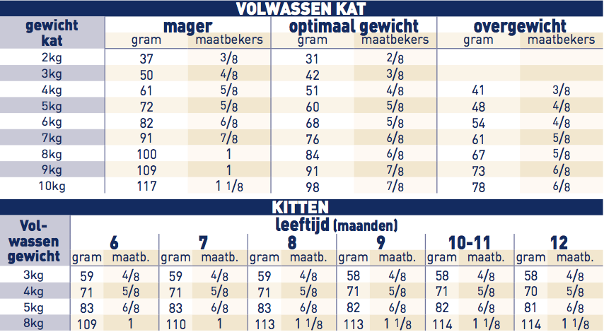 Royal Canin Gastro Intestinal Kat GI32 