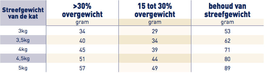 Royal Canin Satiety Support Kat Sat34