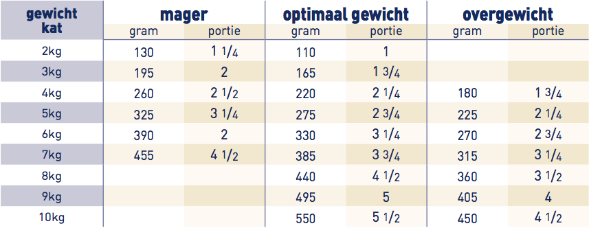 Royal Canin Sensitivity Control Kat maaltijdzakjes Chicken & Rice