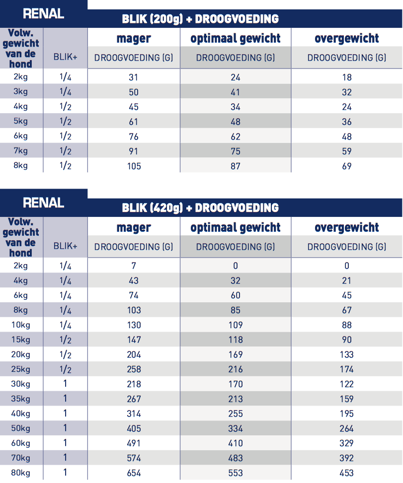 Hoeveelheid Royal Canin Renal combinatie brokken en blikken